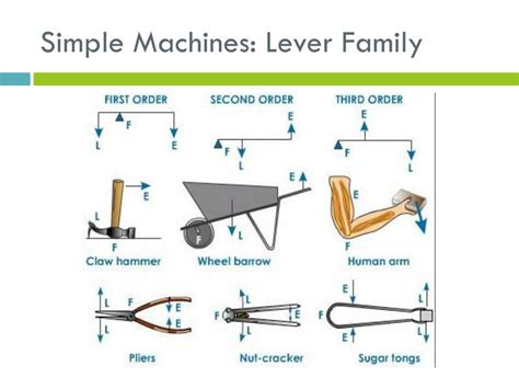 Lever Simple Machine