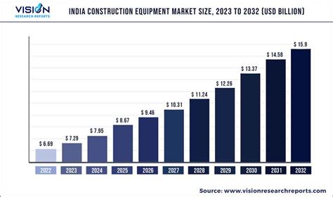 India Construction Equipment Market Size Trends Share Growth Report