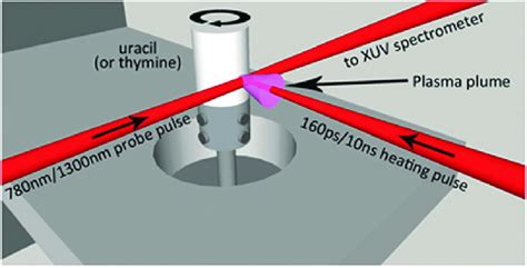 Experimental Setup Of Plasma Plume Ablation And High Harmonic