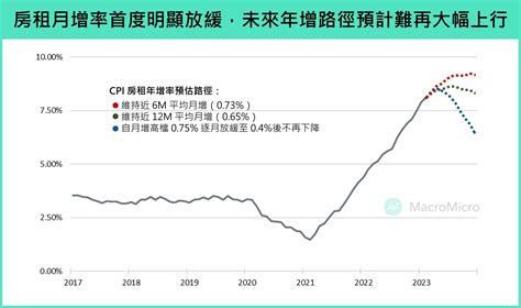 美國3月就業、通膨數據公布，cpi趨勢放緩，聯準會5月再度升息機率有多高？ Tnl The News Lens 關鍵評論網