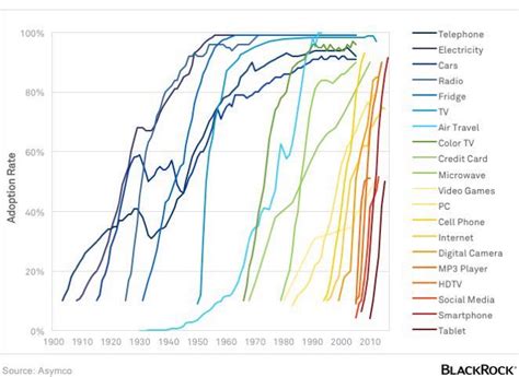 Adoption Of Technology In The Us 1900 Present Via Blackrock And