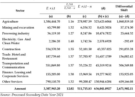 Table 1 From The Role Of Leading Sector In Realizing Inclusive Economic