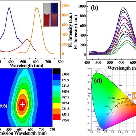 A Fluorescence Spectrum Of N Cl Cds In The Range Of Ph B In