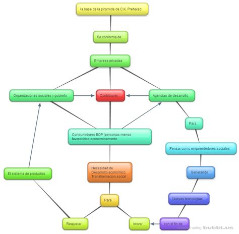 Emprendimiento Social Mapa Conceptual No