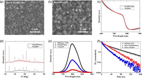 Hydrogen Bonded Dopant Free Hole Transport Material Enables Efficient