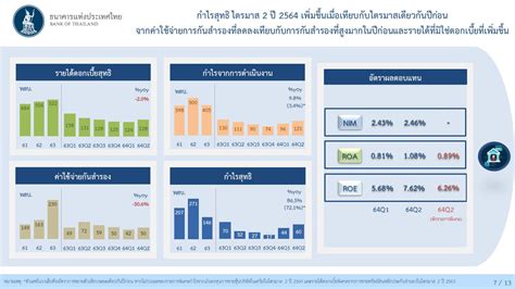 ผลการดำเนินงานของระบบธนาคารพาณิชย์ ไตรมาส 2 ปี 2564