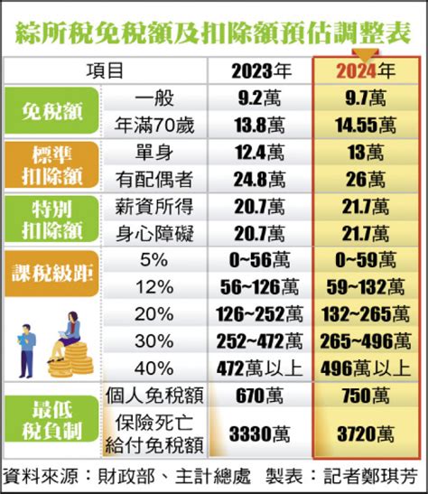 基本生活費料再調高 明年報稅適用 自由財經