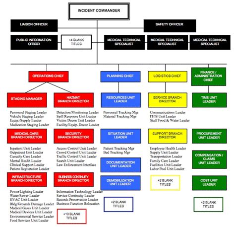 Incident Command Structure Chart