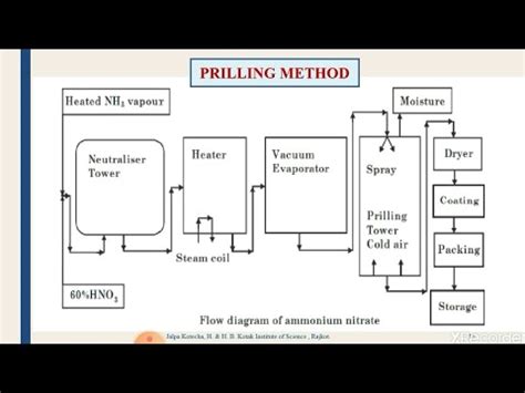 Manufacturing Of Ammonium Nitrate Fertilizer By Prilling Method