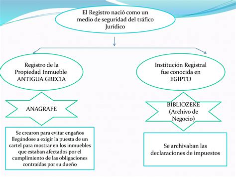 Origen Y Evolucion Derecho Registral Y Notarial PPT