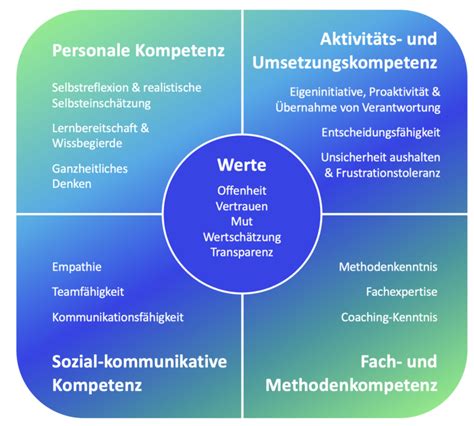 wichtigsten Kompetenzen für Selbstorganisierte Teams inovex GmbH