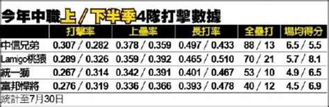 新聞 中信下半季熄火 與富邦成墊底兄弟 Zsports板 Disp Bbs