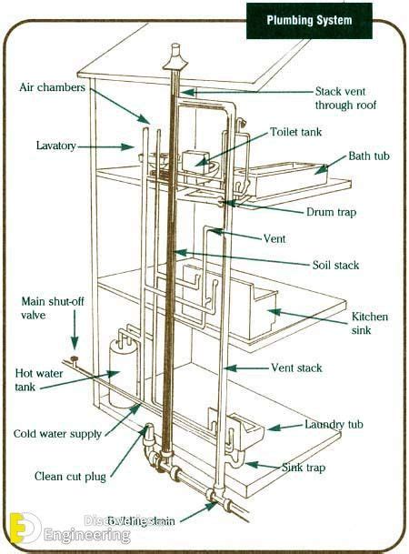 plumbing system installation  detailed guide banyo yeniden