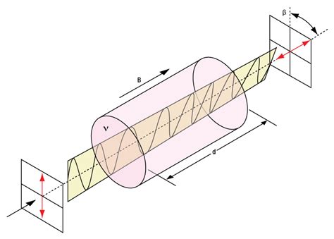 Faraday Rotators