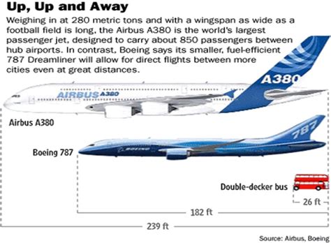 Boeing 747 Airbus A380 Size Comparison