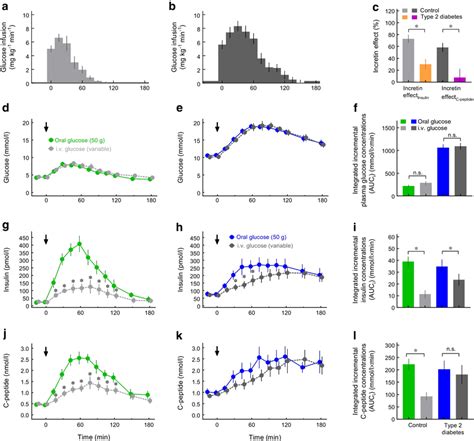 Reduced incretin effect in type 2 diabetes. The incretin effect was ...