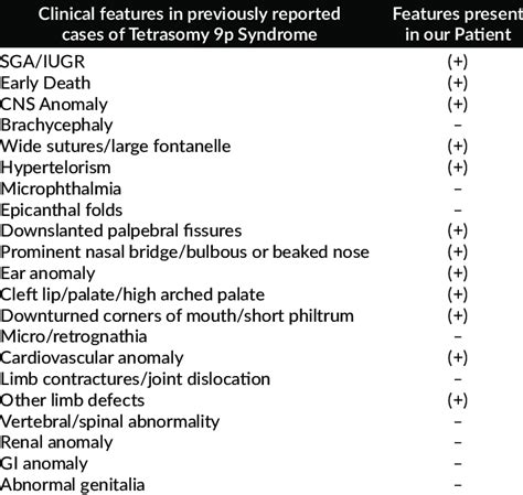 Comparison of Clinical Features of our patient with the previously ...