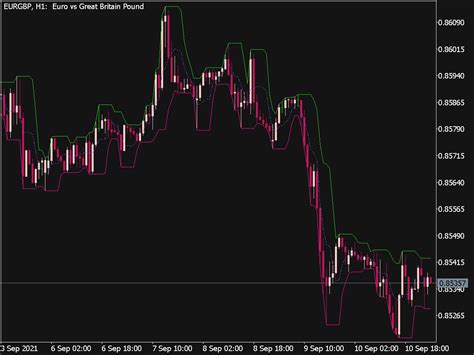 Candle Trailing Stop Indicator ⋆ Top Mt5 Indicators Mq5 Or Ex5 ⋆