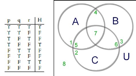 D N F Using Truth Tables And Venn Diagrams Download Scientific Diagram