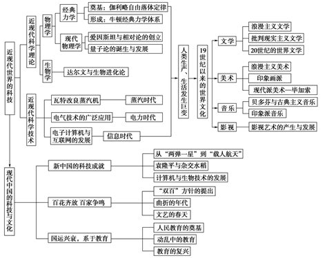 精品 2019高考历史一轮复习第14单元单元高效整合岳麓版9word文档在线阅读与下载无忧文档