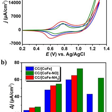 A CV Curves Of The Electrodes At A Scan Rate Of 50 MV S And B The