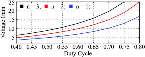 Duty Cycle Versus Voltage Gain For Distinct Turn Ratios Download Scientific Diagram