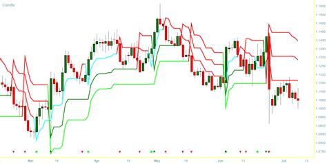 Super Supertrend Three Line Profit Strategy — Indicator By Marxbabu