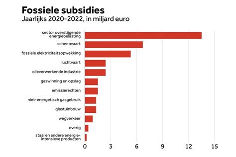 Nog Meer Belastinggeld Naar Grote Vervuilers Dan Gedacht 375 Miljard