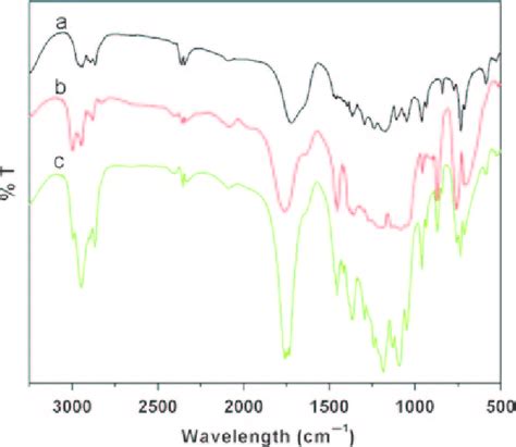 Ftir Spectra Of A Pcl B Pla And C Pclpla Fibers Download Scientific Diagram