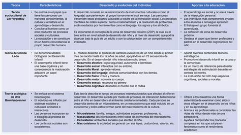 Cuadro Comparativo De Las Teor As De Las Etapas Evolutivas Ppt