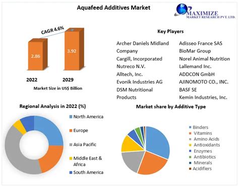 Aquafeed Additives Market Industry Analysis And Forecast 2029