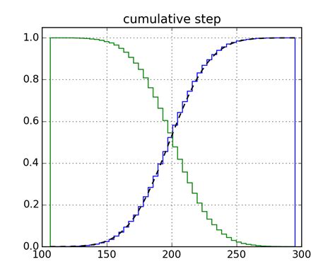 statistics example code: histogram_demo_cumulative.py — Matplotlib 1.4. ...