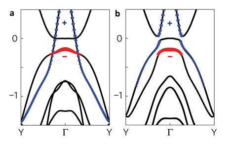 Band Structure Of Different Phases Of Tungsten Ditelluride WTe2