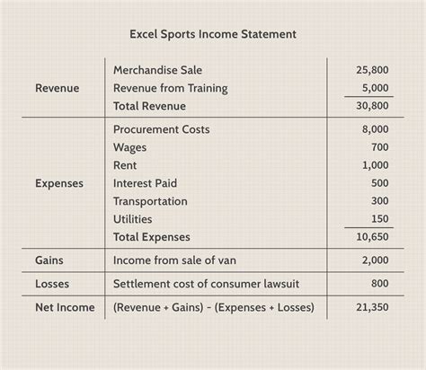 Income Statement How To Read And Use It Full Format Of Income Statement Example Discover A