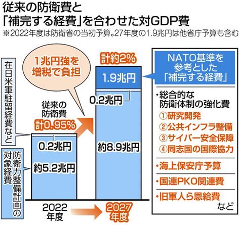 2027年度の防衛関連費は他省庁経費と合わせて約11兆円GDP比で1 96に 政府が初の試算東京新聞デジタル