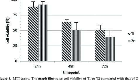 Trypan Blue Assay The Graph Represents Cell Viability Of The Specimens