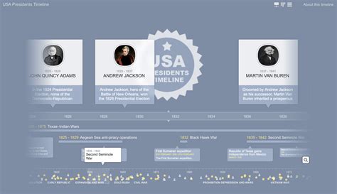 Featured timeline: US Presidents Timeline