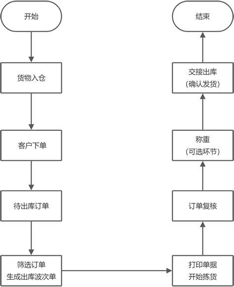 ①新开仓 开仓手册【新手必读】 《复融wms使用手册【仓库版】》 极客文档