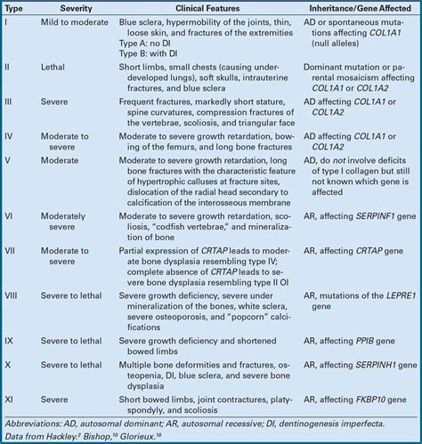 Osteogenesis Imperfecta Types I-XI: Implications for the Neo... : Advances in Neonatal Care