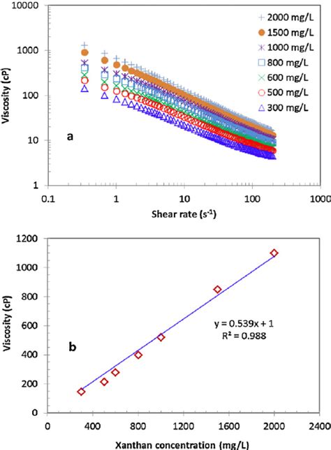 A Viscosity As A Function Of Shear Rate And B Viscosity At Low