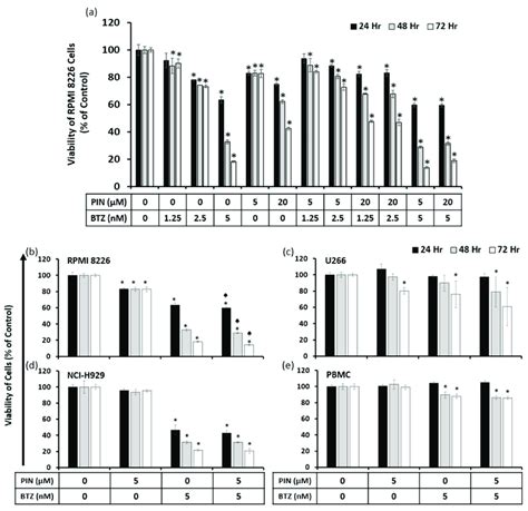 Cytotoxic Effects Of Pin And Btz On Mm And Normal Pbmc Cells Viability