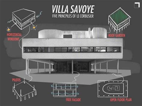 Principles Of Villa Savoye By Le Corbusier