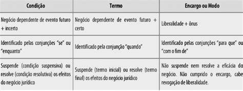 Condição Resolutiva E Suspensiva - Qual a diferença entre Condição Suspensiva e Condição Resolutiva ...