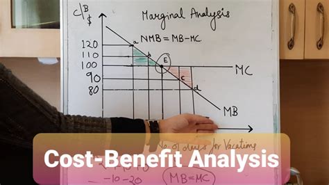 Cost Benefit Analysis Marginal Analysis Youtube