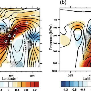 Latitudeheight Cross Section Averaged 100120 E JulyAugust Mean