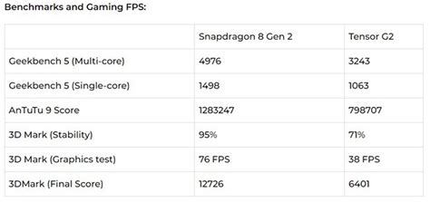 So S Nh Google Tensor G Vs Snapdragon Gen Google U I S C