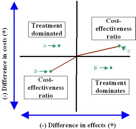 Techniques Of Economic Appraisal Including Cost Effectiveness Analysis