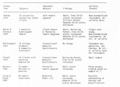 Table 1 From Use Of The Transactional Analysis Ego State Concept To