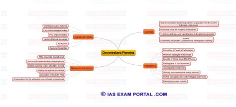 Mind Maps For Upsc Public Administration Decentralized Planning Ias