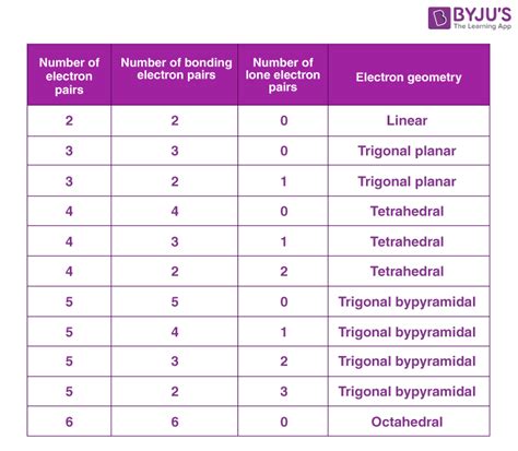 Electron Geometry- Determination of Electron Geometry along with FAQs